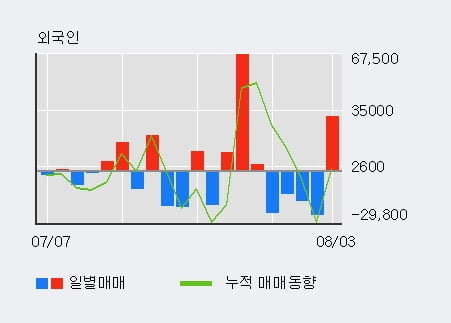 '유나이티드제약' 52주 신고가 경신, 기관 3일 연속 순매수(3.9만주)