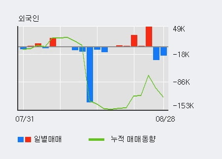 '태웅' 52주 신고가 경신, 전일 기관 대량 순매수