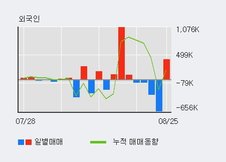 '우리로' 52주 신고가 경신, 전일 외국인 대량 순매수