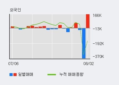 '파워로직스' 52주 신고가 경신, 기관 3일 연속 순매수(4.6만주)