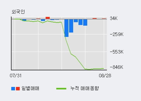 '인트론바이오' 52주 신고가 경신, 최근 5일간 외국인 대량 순매도