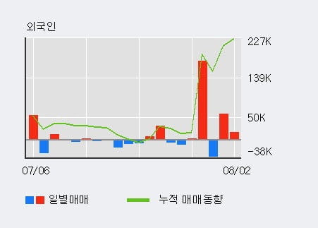 '유아이엘' 52주 신고가 경신, 전일 외국인 대량 순매수