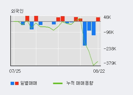 '케이엔솔' 52주 신고가 경신, 전일 외국인 대량 순매수