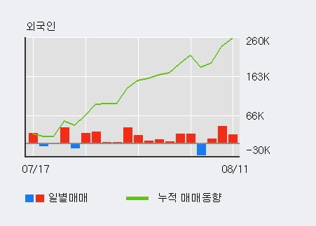 'SK렌터카' 52주 신고가 경신, 전일 외국인 대량 순매수