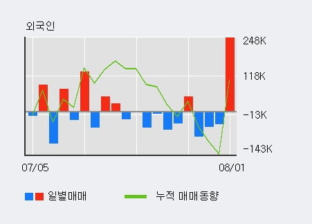 'STX중공업' 52주 신고가 경신, 전일 기관 대량 순매수