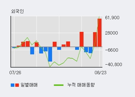 '동양이엔피' 52주 신고가 경신, 전일 외국인 대량 순매수