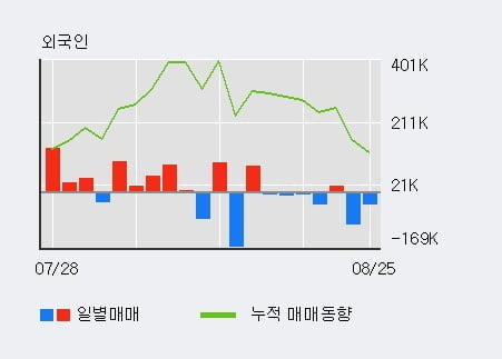 '엘오티베큠' 52주 신고가 경신, 전일 외국인 대량 순매도