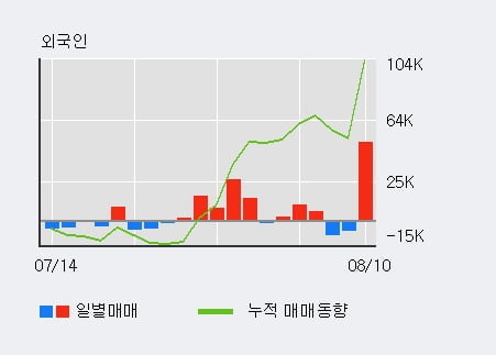 '노랑풍선' 52주 신고가 경신, 기관 16일 연속 순매수(1,775주)