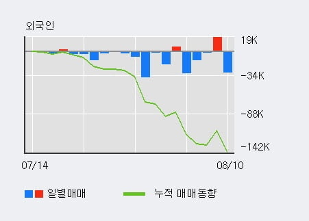 '한미약품' 52주 신고가 경신, 기관 8일 연속 순매수(19.3만주)