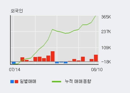 '한국콜마' 52주 신고가 경신, 최근 3일간 외국인 대량 순매수