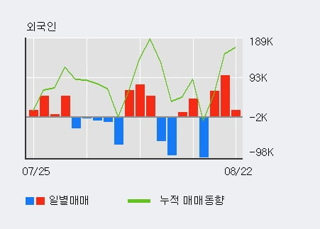 '오파스넷' 52주 신고가 경신, 전일 외국인 대량 순매수