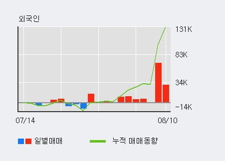 '휴온스' 52주 신고가 경신, 외국인, 기관 각각 4일, 4일 연속 순매수