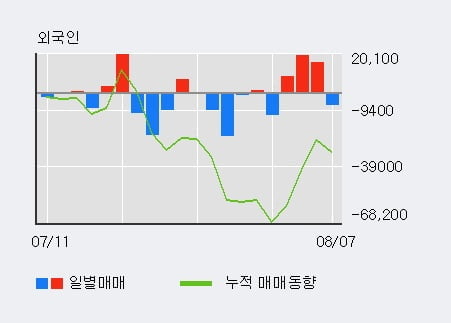 '펌텍코리아' 52주 신고가 경신, 최근 3일간 외국인 대량 순매수