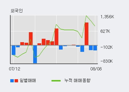 '실리콘투' 52주 신고가 경신, 전일 기관 대량 순매수