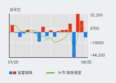 '위드텍' 52주 신고가 경신, 최근 3일간 외국인 대량 순매수