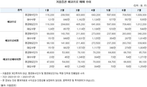 이차전지 'FOMO'에…에코프로 7월 개인 평균매수단가 101만원