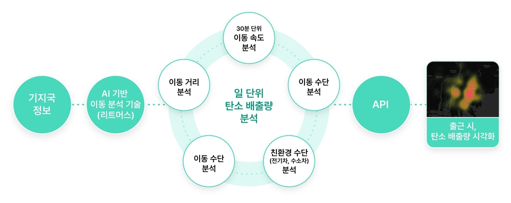 SKT, AI 활용한 이동 수단 배출 탄소량 측정 기술 상용화