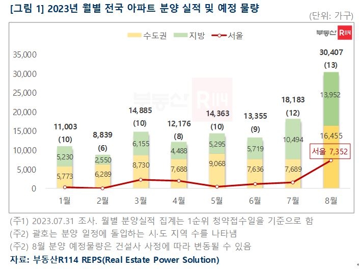 8월 서울 7천300여가구 분양…올해 들어 최다 물량