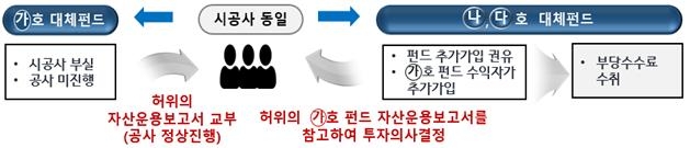 투자대상 사업장 망해도 운용보고서에 정상…사모펀드 위법 백태