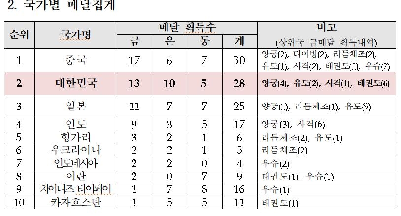 한국 선수단, 청두 하계유니버시아드서 종합 2위로 선전 중