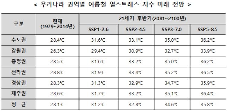 기후변화로 '열받는 날'도 는다…'열스트레스 지수' 35.8도까지