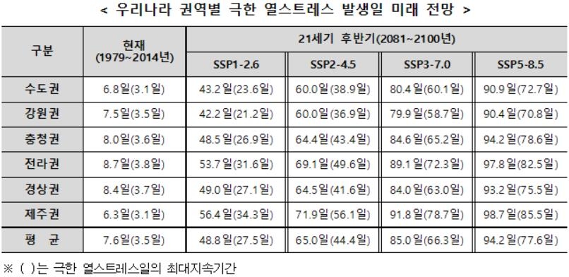 기후변화로 '열받는 날'도 는다…'열스트레스 지수' 35.8도까지