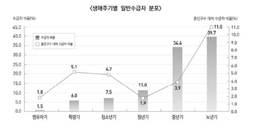 기초생활보장 수급자 40%가 65세 이상…5년 새 10%p 증가