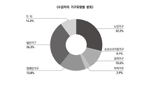 기초생활보장 수급자 40%가 65세 이상…5년 새 10%p 증가