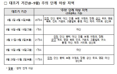 국립해양조사원 "8∼9월 대조기 저지대 침수 발생 주의해야"