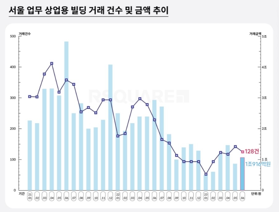 6월 서울 업무·상업용 부동산 거래량 전월 대비 13% 감소