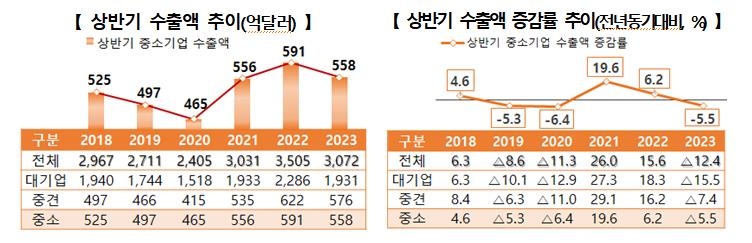 상반기 중소기업 수출 558억달러…5.5% 감소