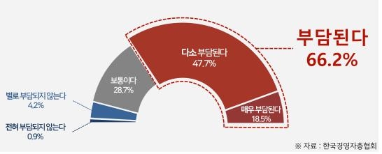 "국민 3명 중 2명, 소득 대비 연금보험료 수준 부담 느껴"