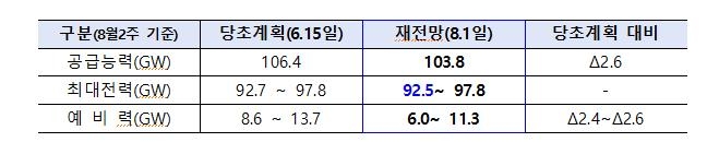 폭염속 내주 '전력수요 최고' 전망…예상보다 예비력은 줄어