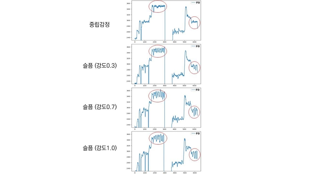 한동대 "감정표현 노래음성합성AI 개발…세계 최초"