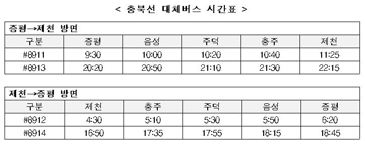 코레일, 영동선·충북선 열차 중단 구간에 대체버스 투입