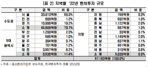 "지역 주도의 일자리 생성 위해 혁신기업 벤처금융 활성화해야"