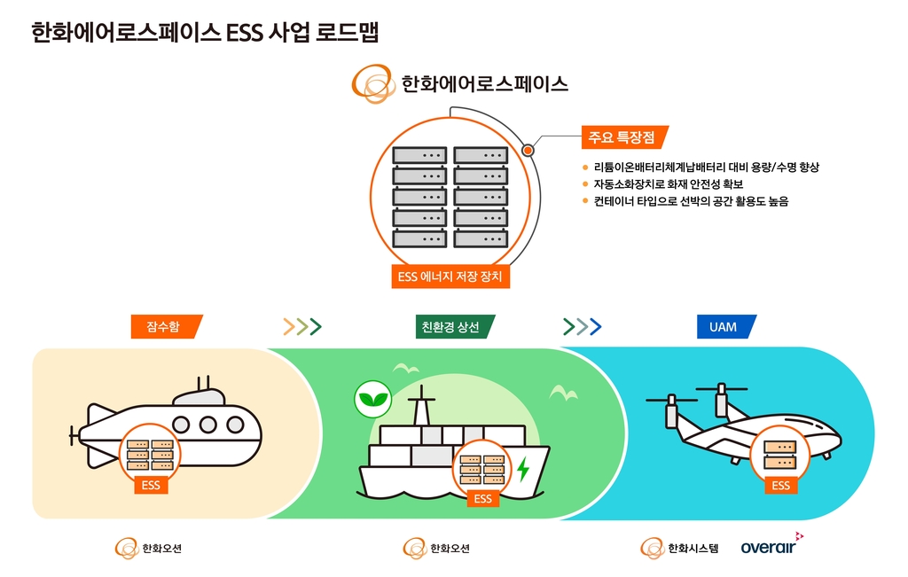 한화에어로-한화오션, 대형 선박용 친환경 ESS 개발