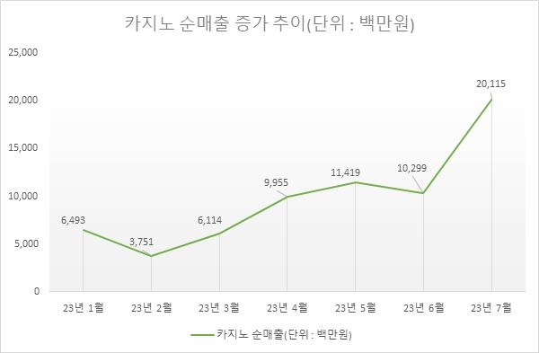 제주 드림타워 카지노 7월 순매출 200억 돌파…개장 후 처음