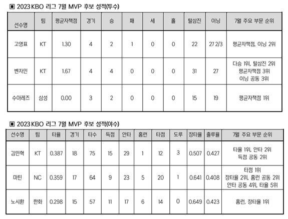 프로야구 7월 MVP, kt 집안싸움? 고영표·벤자민·김민혁 경쟁