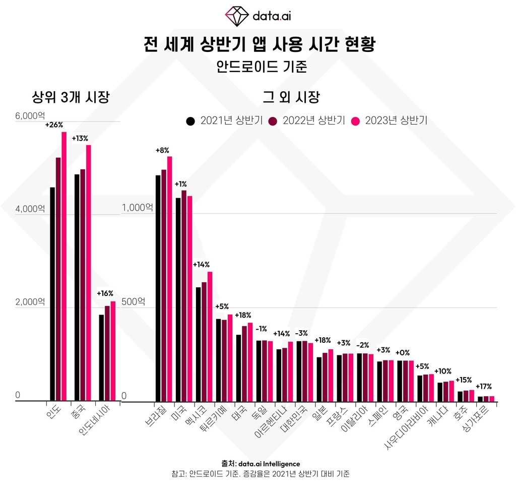 "올해 상반기 세계 모바일 앱 사용 2.5조 시간 돌파 신기록"