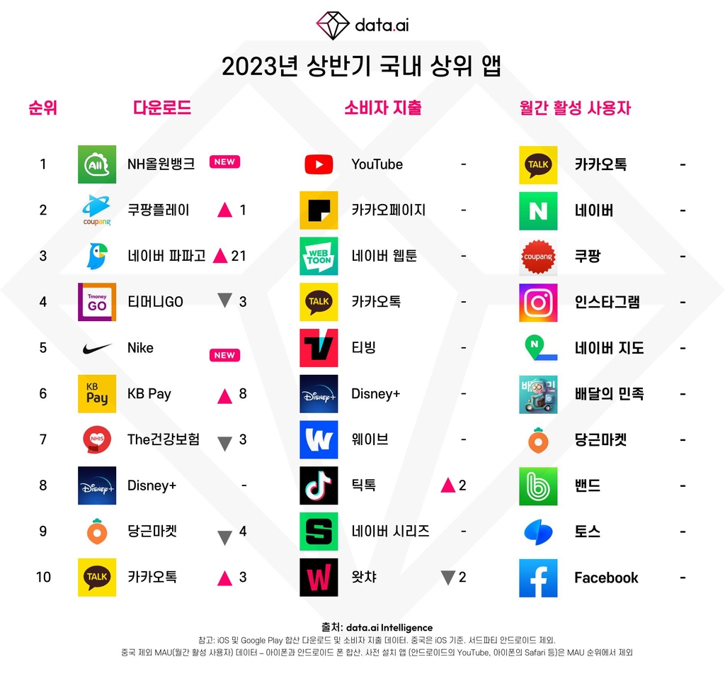 "올해 상반기 세계 모바일 앱 사용 2.5조 시간 돌파 신기록"