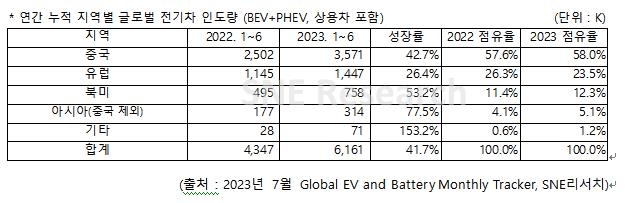 상반기 글로벌 전기차 등록대수 616만1천대…41.7% 증가