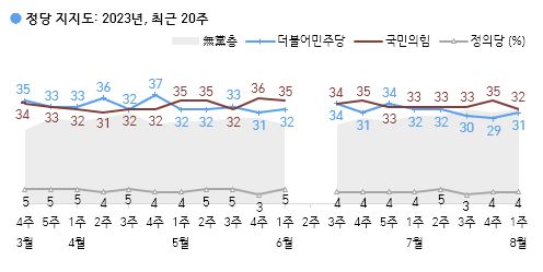 尹 지지율 2%p 떨어진 33%…국민의힘 32%, 민주당 31%[한국갤럽]