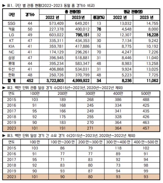 KBO리그 500만 관중 눈앞…코로나 이전 시대보다 빠른 추세