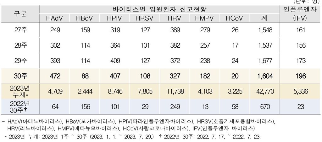 '개도 안걸린다'는 여름감기 기승…독감환자 유행기준 3배