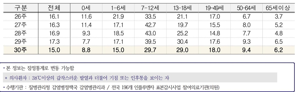 '개도 안걸린다'는 여름감기 기승…독감환자 유행기준 3배