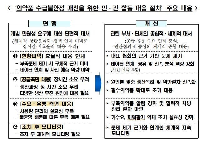 의약품 부족에 민관 합동 대응…국가필수의약품 확대 추진