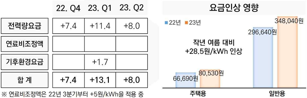 지난해만큼만 써도…올여름 소상공인 전기요금 봄철보다 58%↑