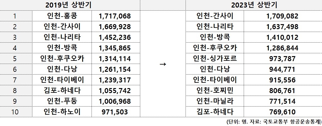 상반기 최고인기 국제노선, 2019 인천∼홍콩→2023 인천∼오사카