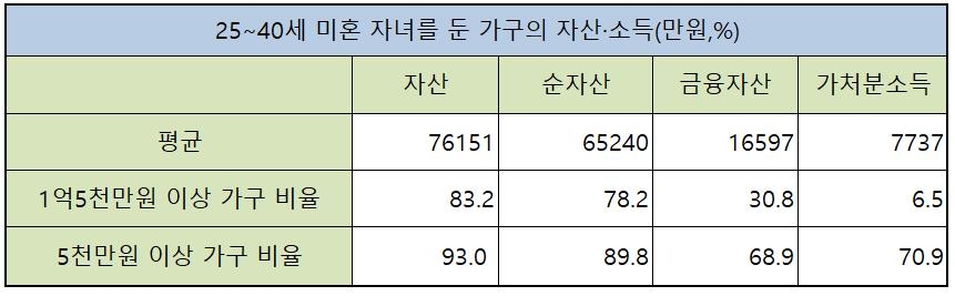 '1억5천만원 증여세 공제' 몇집이나 혜택받나…순자산 기준 78%